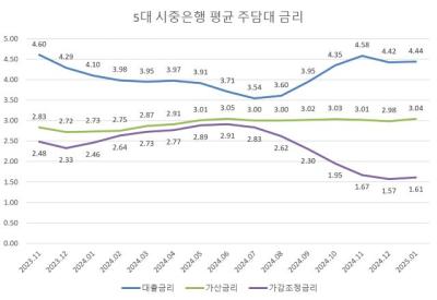 [NSP PHOTO]은행권, 당국 압박에 증가율 관리도…대출 금리 인하 찔끔