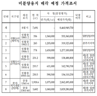 [NSP PHOTO]광양시, 미분양용지 매각 수의계약 진행