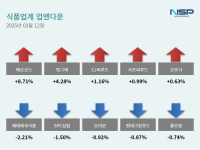 [NSP PHOTO][업앤다운]식품주 하락…에르코스↑·해태제과식품↓