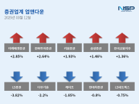 [NSP PHOTO][업앤다운]증권주 상승…미래에셋증권↑·LS증권↓