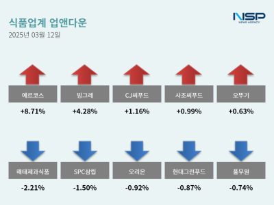 [NSP NEWS Image][업앤다운]식품주 하락…에르코스↑·해태제과식품↓