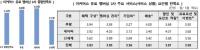 [NSP PHOTO][들어보니]혜택구성·멤버십관리 신세계 최하위…만족도, 소비자 판단