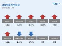 [NSP PHOTO][업앤다운]은행주 상승…KB금융↑·BNK금융↓