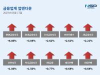 [NSP PHOTO][업앤다운]은행주 상승…BNK금융↑·상상인↓