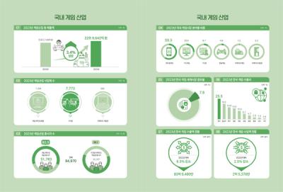 [NSP PHOTO]2023년 국내 게임산업 매출 23조원…전년比 3.4%↑