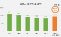 [NSP PHOTO]광양시, 합계출산율 2년 만에 1명대 돌파