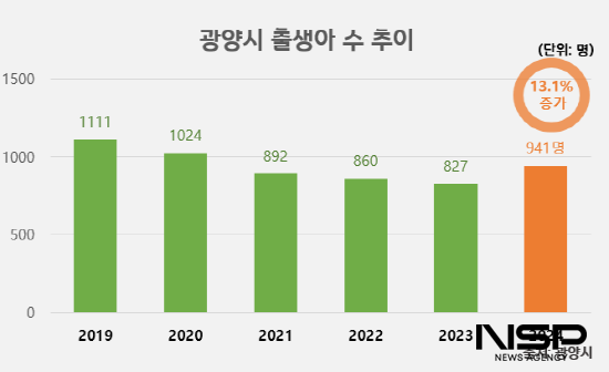 NSP통신-광양시 출생아 수 추이 (그래프 = 광양시청)