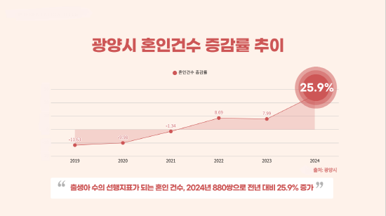 NSP통신-양시 혼인건수 증감률 추이 (그래프 = 광양시청)