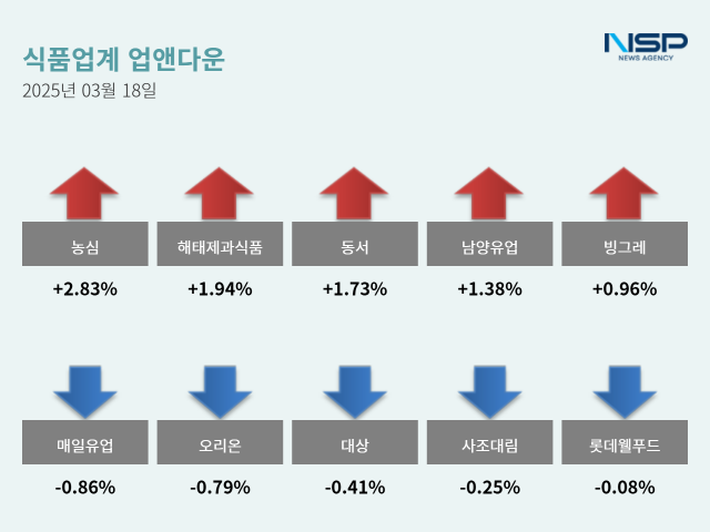 NSP통신- (그래프 = 옥한빈 기자)