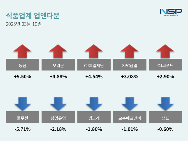 NSP통신- (그래프 = 옥한빈 기자)