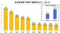 [NSP PHOTO]강진군, 공공배달앱 먹깨비 매출액 전남 1위 달성