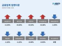 [NSP PHOTO][업앤다운]은행주 하락…JB금융↑·BNK금융↓