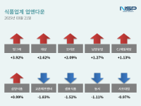 [NSP PHOTO][업앤다운]식품주 상승…빙그레↑·교촌에프앤비↓