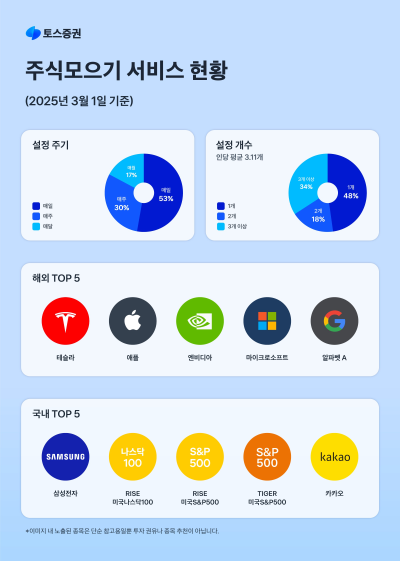 [NSP PHOTO]토스증권, 주식모으기 최대 투자 주식종목 테슬라 …기술주 관심↑