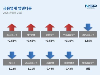 [NSP PHOTO][업앤다운]은행주 하락…JB금융↑·BNK금융↓