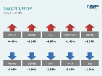 [NSP PHOTO][업앤다운]식품주 하락…SPC삼립↑·삼양식품↓