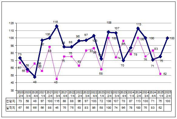 NSP통신-2025년도 2분기 기업경기전망 조사 결과 기업경기실사지수(BSI) 가 100으로 집계됐다 (= 순천상공회의소)