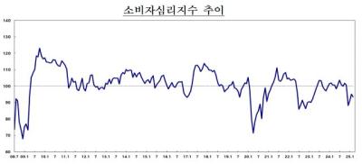 [NSP PHOTO]내수부진에 수출까지 꺾여 3월 소비자심리 하락