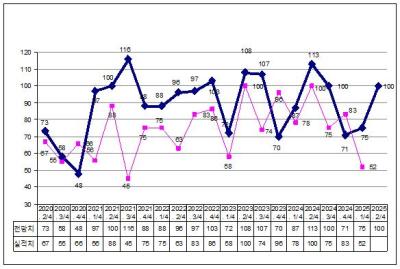 [NSP NEWS Image]2025년 2분기 순천지역 제조업체 경기 전망BSI 100 기록