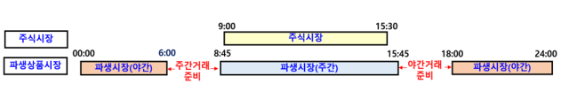 NSP통신-야간거래 도입 후 주식·파생시장 거래시간 (사진 = 한국거래소)