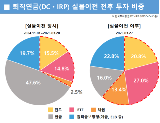 NSP통신-퇴직연금(DC · IRP) 실물이전 전후 투자 비중 (그래프 = 한국투자증권)