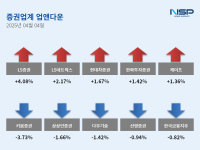 [NSP PHOTO][업앤다운]윤석열 파면 증권주 하락…LS증권↑·키움증권↓