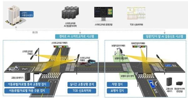 NSP통신-경의로에 구축된 스마트교차로와 감응신호시스템 운영체계 (사진 = 고양시)