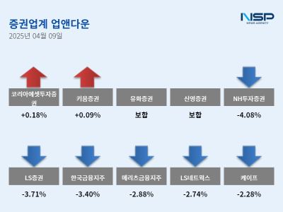 [NSP NEWS Image][업앤다운]증권주 하락…코리아에셋투자증권↑·NH투자증권↓