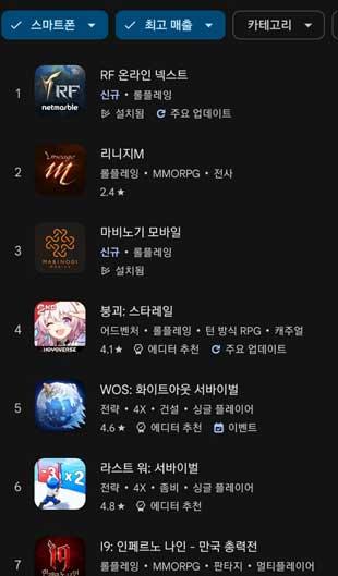 NSP통신-14일 현재 구글플레이 스토어 매출 1위를 달리고 있는 RF 온라인넥스트. (이미지 = 구글 마켓)