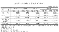 [NSP PHOTO]3월 전국 아파트 매매 전·월세 상승…매매 보합