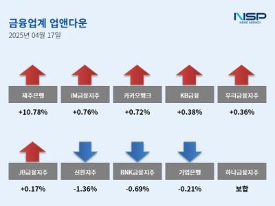 [NSP PHOTO][업앤다운]은행주 하락…제주은행↑·신한지주↓