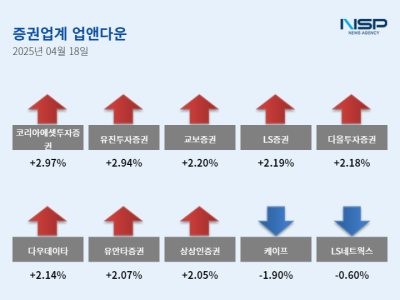 [NSP NEWS Image][업앤다운]증권주 상승…코리아에셋투자증권↑·케이프↓
