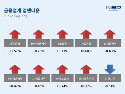 [NSP PHOTO][업앤다운]은행주 상승…제주은행↑·신한지주↓