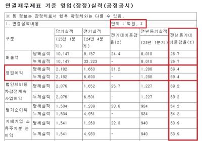 [NSP PHOTO]HD현대일렉트릭, 1분기 매출 1조원 돌파… 영업이익, 전년 동기比 69.4%↑