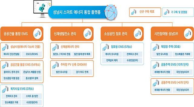 NSP통신-성남시 스마트 에너지 통합 플랫폼 흐름도. (이미지 = 성남시)