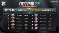 [NSP PHOTO]컴투스 OOTP 26 2025 야구 시즌 예측…KBO LG 트윈스·MLB 애틀랜타 브레이브스 우승 전망