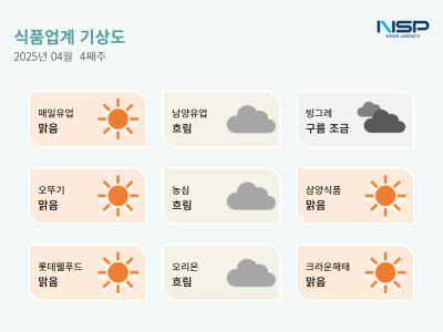 [NSP PHOTO][식품업계 기상도]매일유업 맑음·빙그레 구름조금