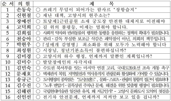 NSP통신-5분 자유발언 목록 (사진 = 고양시의회)