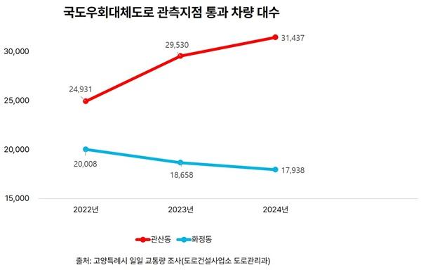 NSP통신-차량 통계 (사진 = 고양시의회)