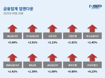 [NSP PHOTO][업앤다운]은행주 상승…iM금융↑·상상인↓
