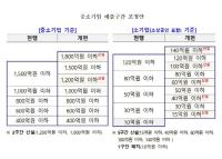 [NSP PHOTO]중소기업 매출 범위기준 상향 개편…최대 1800억으로 상향