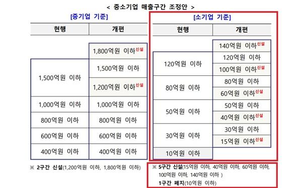 NSP통신-중소기업 범위기준 개편안 (사진 = 중기부)