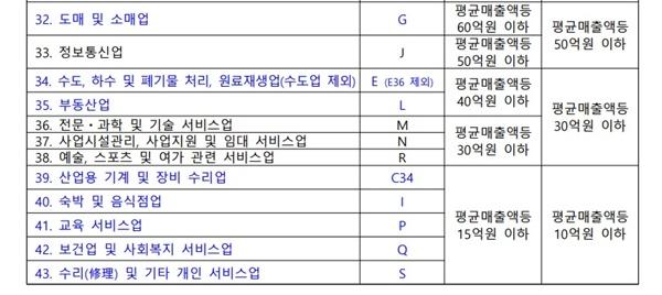 NSP통신-중소기업 범위기준 개편안 (사진 = 중기부)