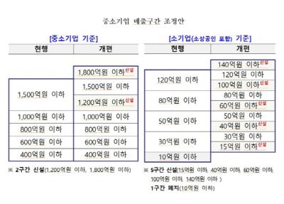[NSP PHOTO]중소기업 매출 범위기준 상향 개편…최대 1800억으로 상향