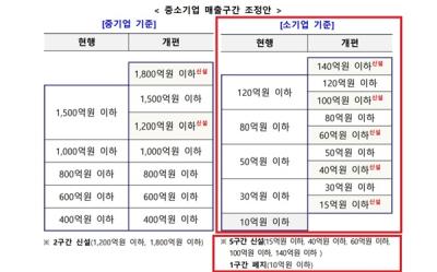 [NSP PHOTO]소공연, 정부 소기업 매출 기준 확대 환영 어려운 시기 나는데 도움