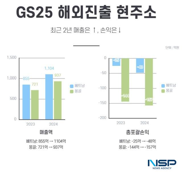 NSP통신- (그래프 = 옥한빈 기자)
