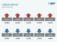 [NSP PHOTO][업앤다운]식품주 하락…사조씨푸드↑·대한제당↓
