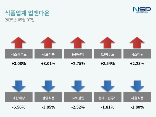 NSP통신- (그래프 = 옥한빈 기자)