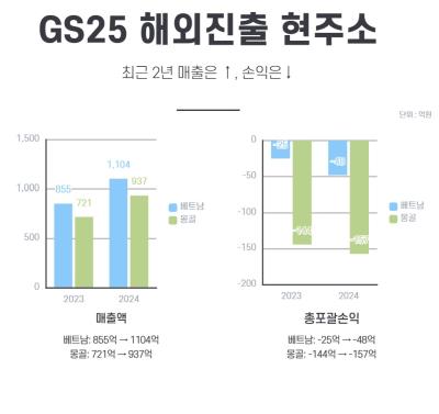 [NSP PHOTO]GS25, 해외 진출 현주소…매출 상승 불구 손익 적자
