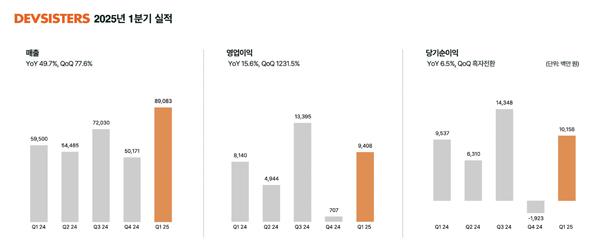 NSP통신- (그래프 = 데브시스터즈)